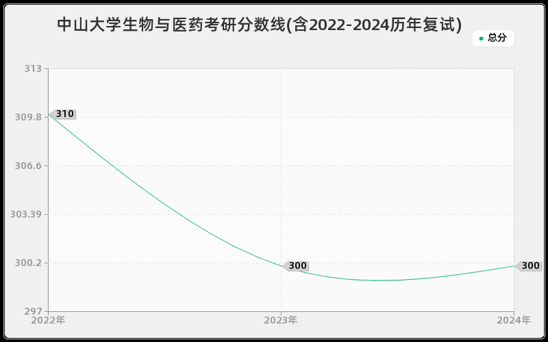 中山大学生物与医药考研分数线(含2022-2024历年复试)