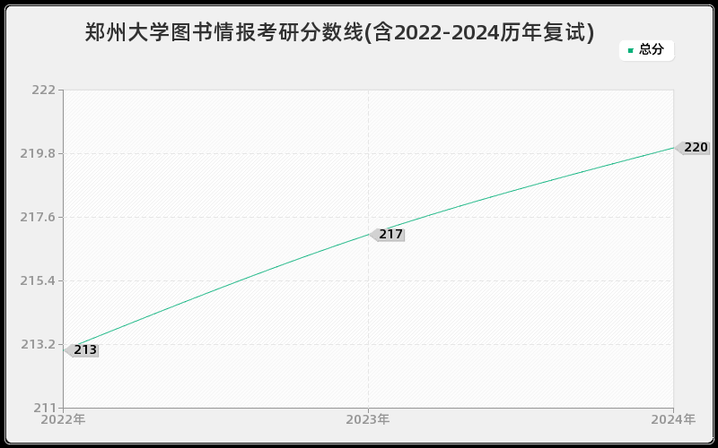 郑州大学图书情报考研分数线(含2022-2024历年复试)