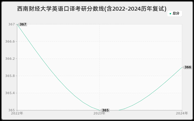 西南财经大学英语口译考研分数线(含2022-2024历年复试)