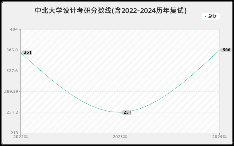 中北大学设计考研分数线(含2022-2024历年复试)