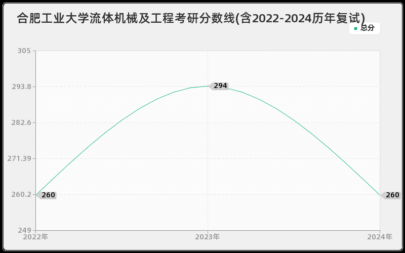 合肥工业大学流体机械及工程考研分数线(含2022-2024历年复试)