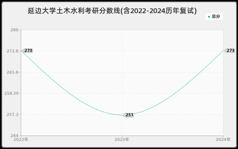 延边大学土木水利考研分数线(含2022-2024历年复试)