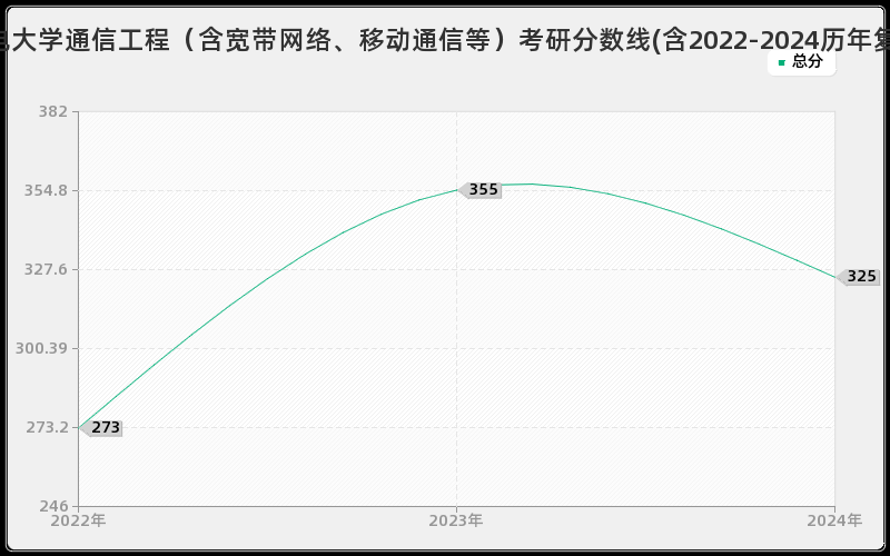 西安邮电大学通信工程（含宽带网络、移动通信等）考研分数线(含2022-2024历年复试)