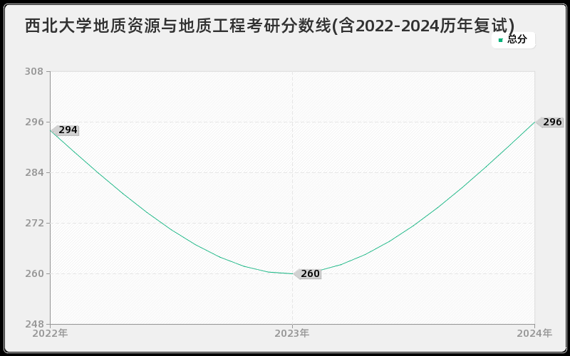 西北大学地质资源与地质工程考研分数线(含2022-2024历年复试)