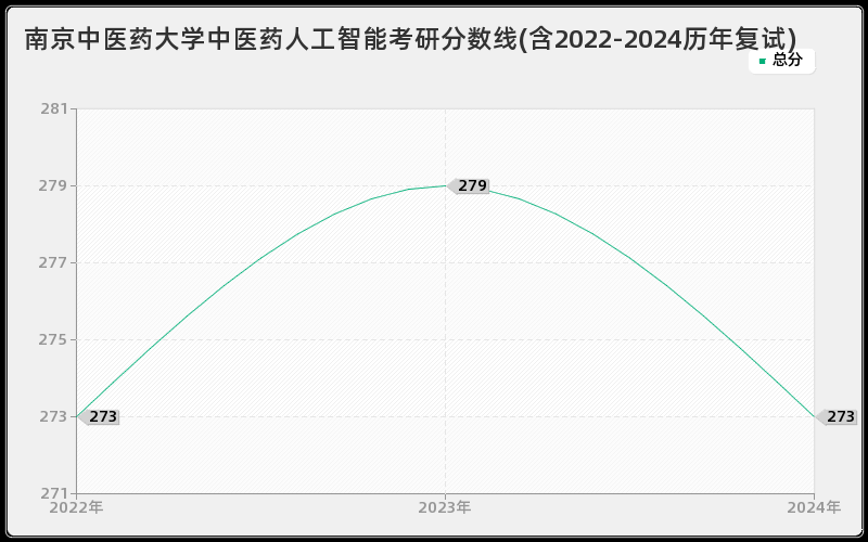 南京中医药大学中医药人工智能考研分数线(含2022-2024历年复试)