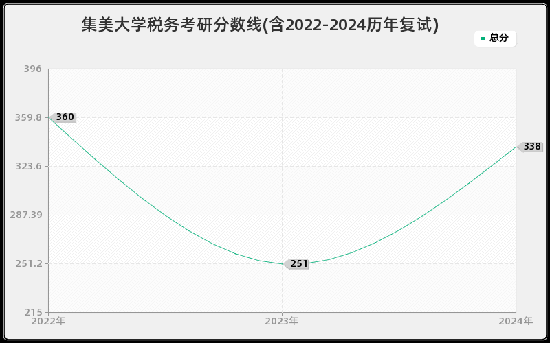 集美大学税务考研分数线(含2022-2024历年复试)