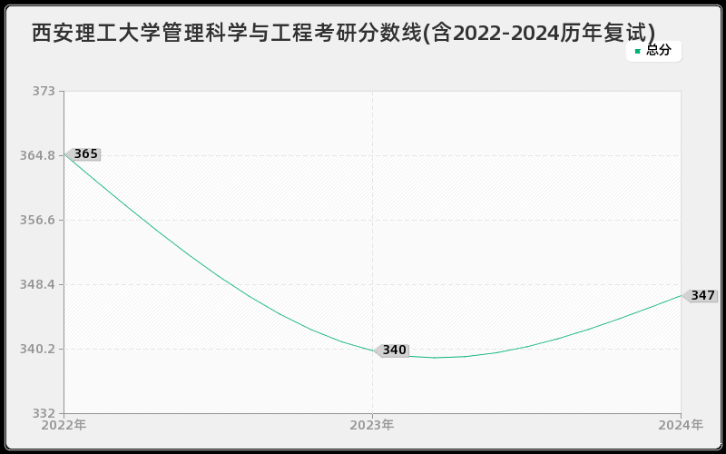 西安理工大学管理科学与工程考研分数线(含2022-2024历年复试)