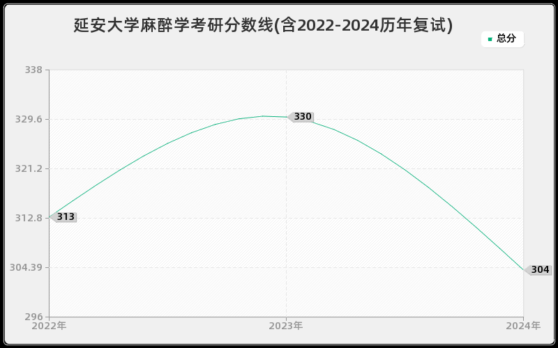 延安大学麻醉学考研分数线(含2022-2024历年复试)