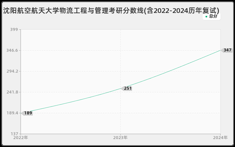 沈阳航空航天大学物流工程与管理考研分数线(含2022-2024历年复试)