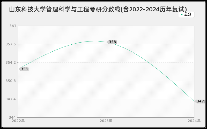 山东科技大学管理科学与工程考研分数线(含2022-2024历年复试)