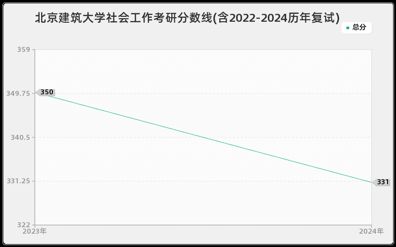 北京建筑大学社会工作考研分数线(含2022-2024历年复试)