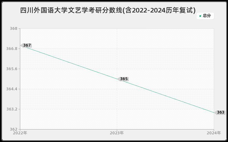 四川外国语大学文艺学考研分数线(含2022-2024历年复试)