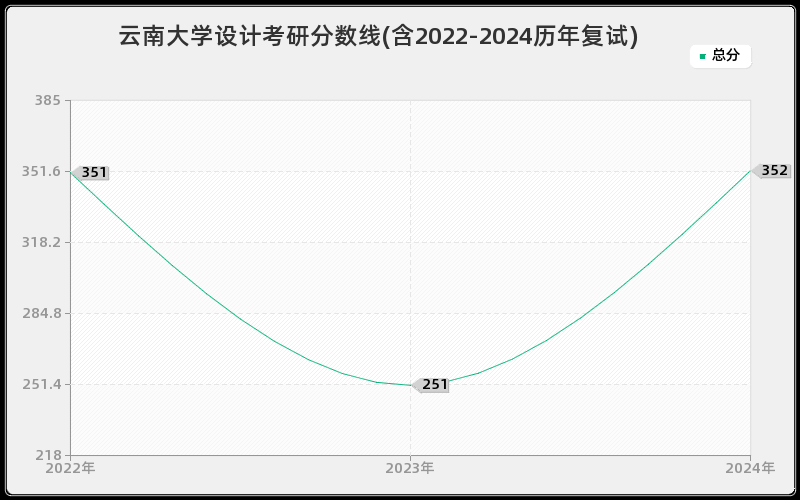 云南大学设计考研分数线(含2022-2024历年复试)