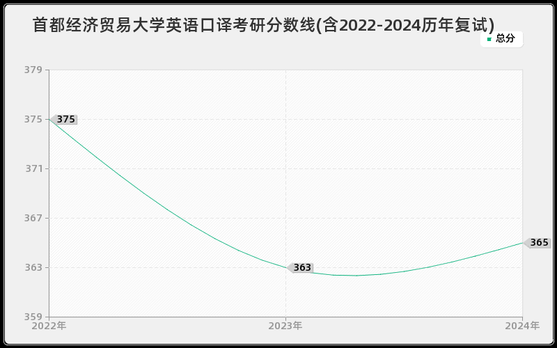 首都经济贸易大学英语口译考研分数线(含2022-2024历年复试)