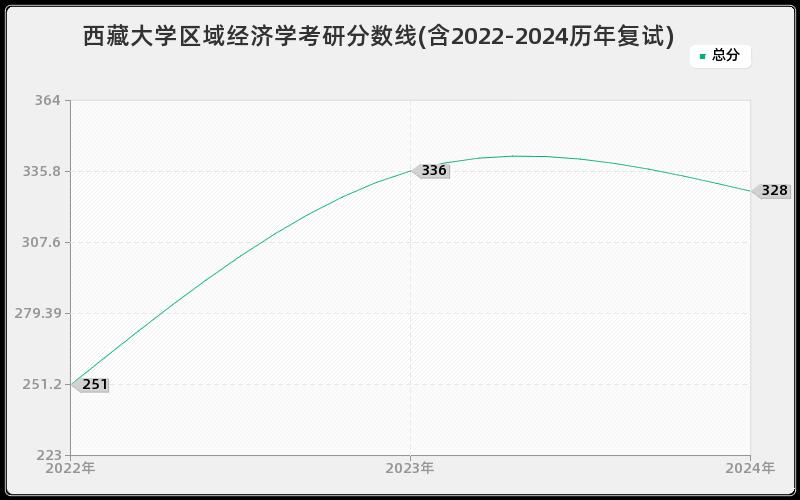 西藏大学区域经济学考研分数线(含2022-2024历年复试)