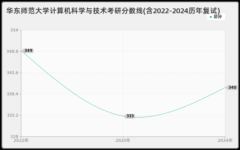 华东师范大学计算机科学与技术考研分数线(含2022-2024历年复试)