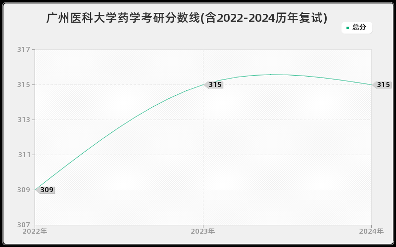 广州医科大学药学考研分数线(含2022-2024历年复试)