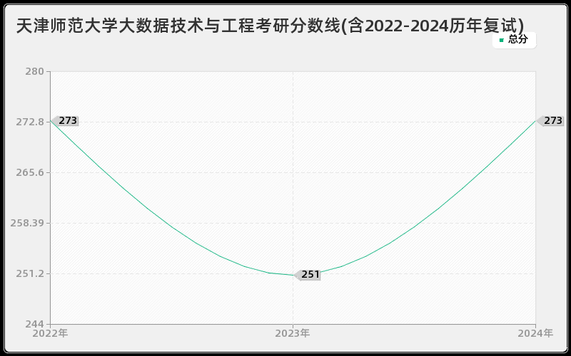 天津师范大学大数据技术与工程考研分数线(含2022-2024历年复试)