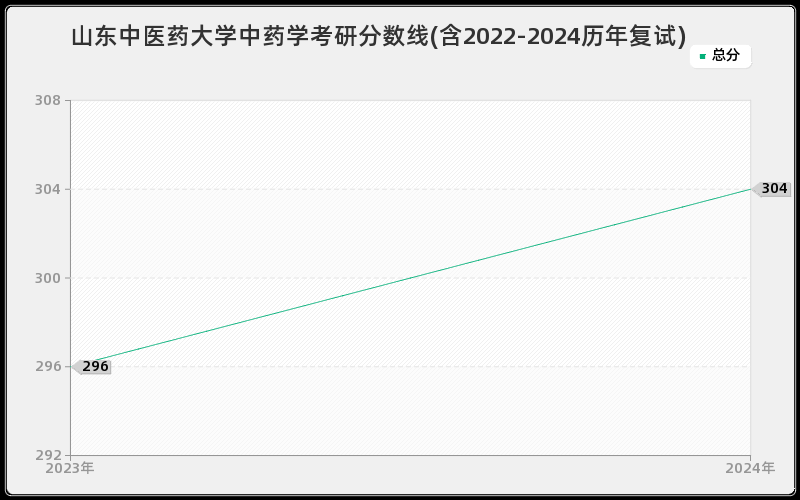 山东中医药大学中药学考研分数线(含2022-2024历年复试)