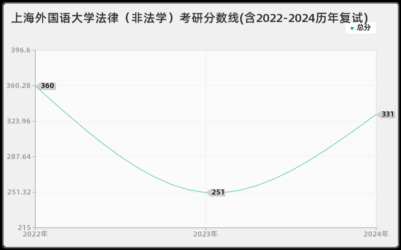 上海外国语大学法律（非法学）考研分数线(含2022-2024历年复试)