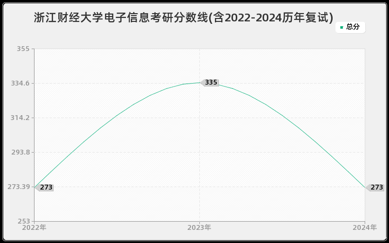 浙江财经大学电子信息考研分数线(含2022-2024历年复试)