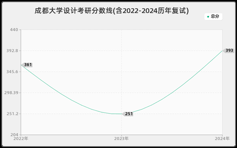 成都大学设计考研分数线(含2022-2024历年复试)