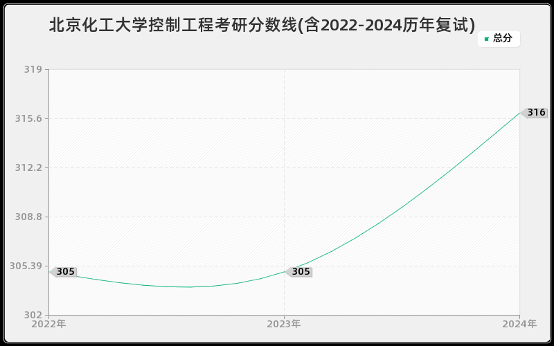 北京化工大学控制工程考研分数线(含2022-2024历年复试)