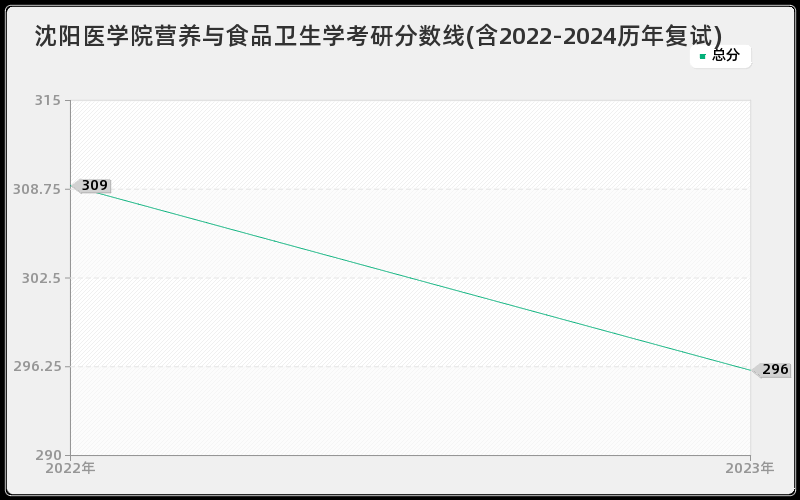 沈阳医学院营养与食品卫生学考研分数线(含2022-2024历年复试)