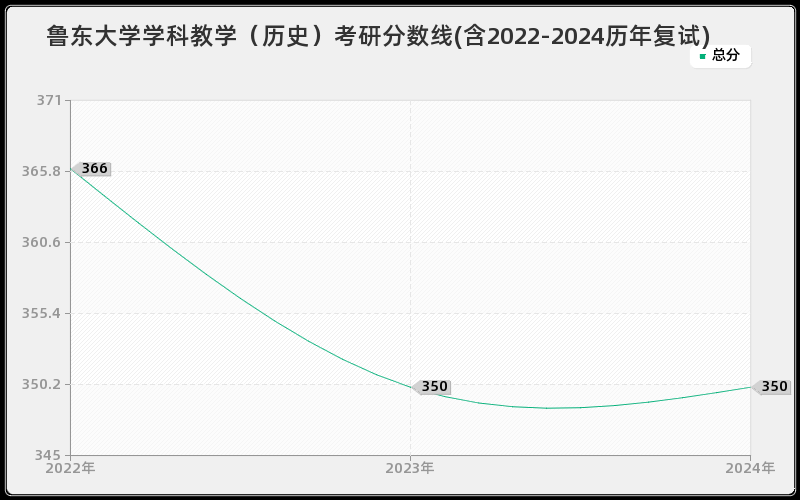 鲁东大学学科教学（历史）考研分数线(含2022-2024历年复试)