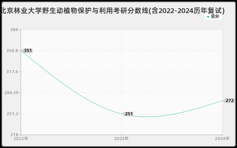 北京林业大学野生动植物保护与利用考研分数线(含2022-2024历年复试)