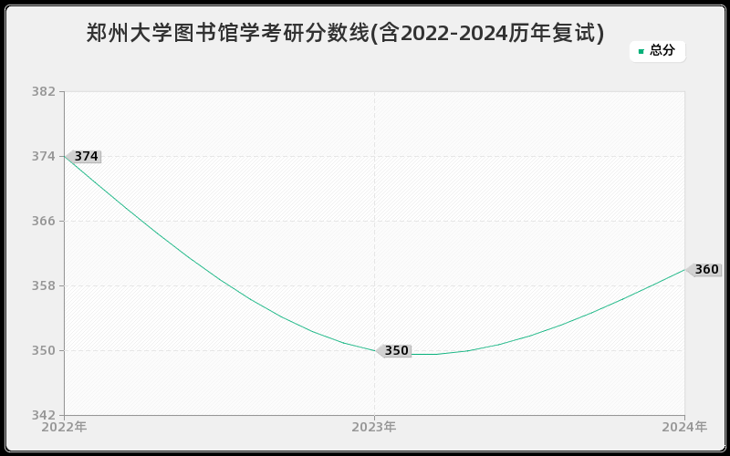 郑州大学图书馆学考研分数线(含2022-2024历年复试)