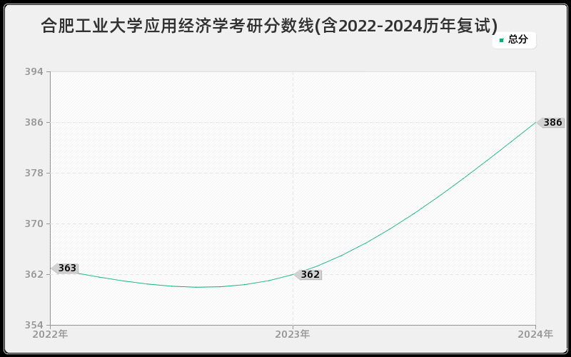 合肥工业大学应用经济学考研分数线(含2022-2024历年复试)