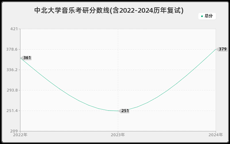 中北大学音乐考研分数线(含2022-2024历年复试)