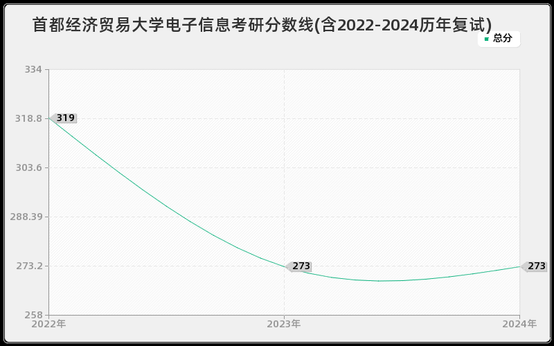 首都经济贸易大学电子信息考研分数线(含2022-2024历年复试)