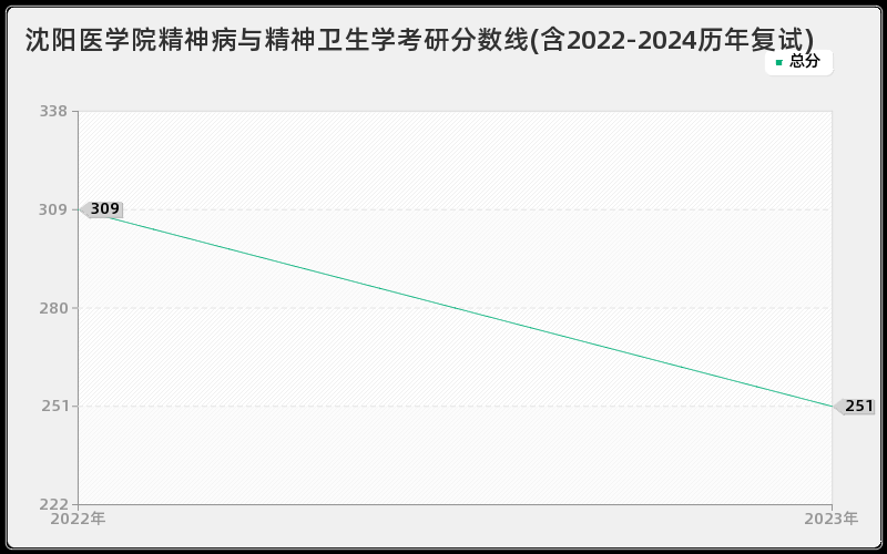 沈阳医学院精神病与精神卫生学考研分数线(含2022-2024历年复试)