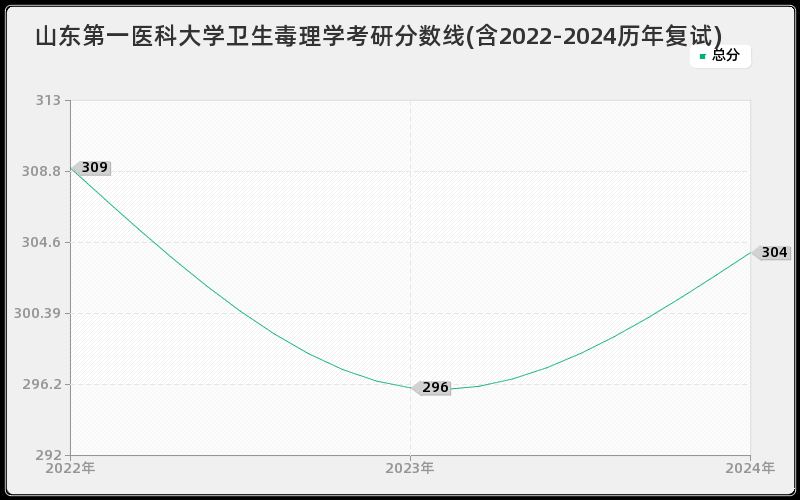 山东第一医科大学卫生毒理学考研分数线(含2022-2024历年复试)