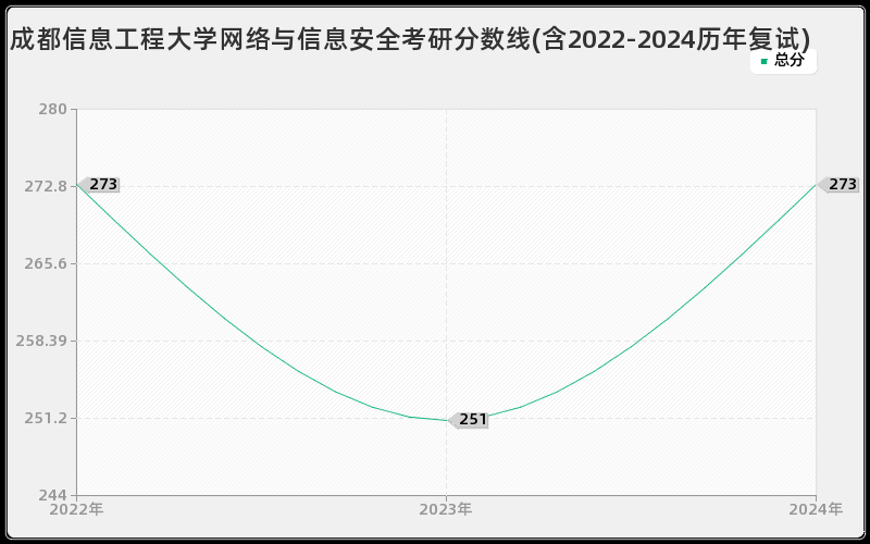 成都信息工程大学网络与信息安全考研分数线(含2022-2024历年复试)