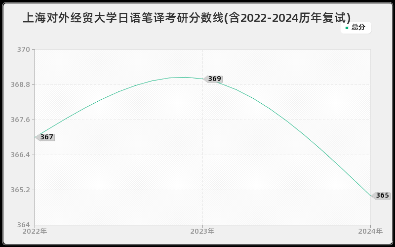 上海对外经贸大学日语笔译考研分数线(含2022-2024历年复试)