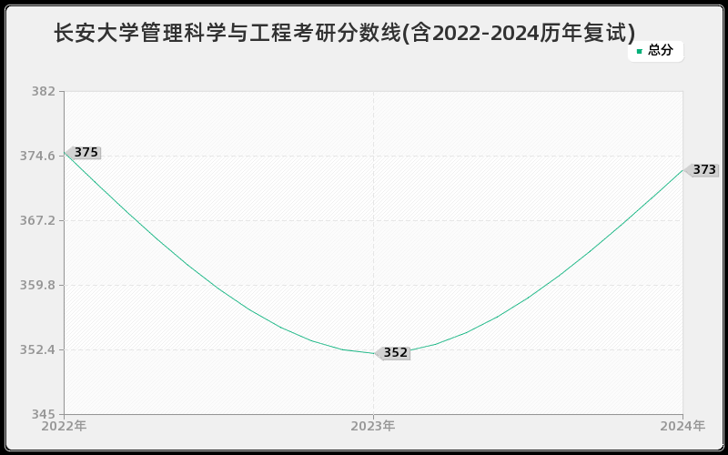 长安大学管理科学与工程考研分数线(含2022-2024历年复试)