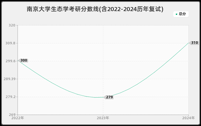 南京大学生态学考研分数线(含2022-2024历年复试)