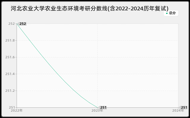 河北农业大学农业生态环境考研分数线(含2022-2024历年复试)