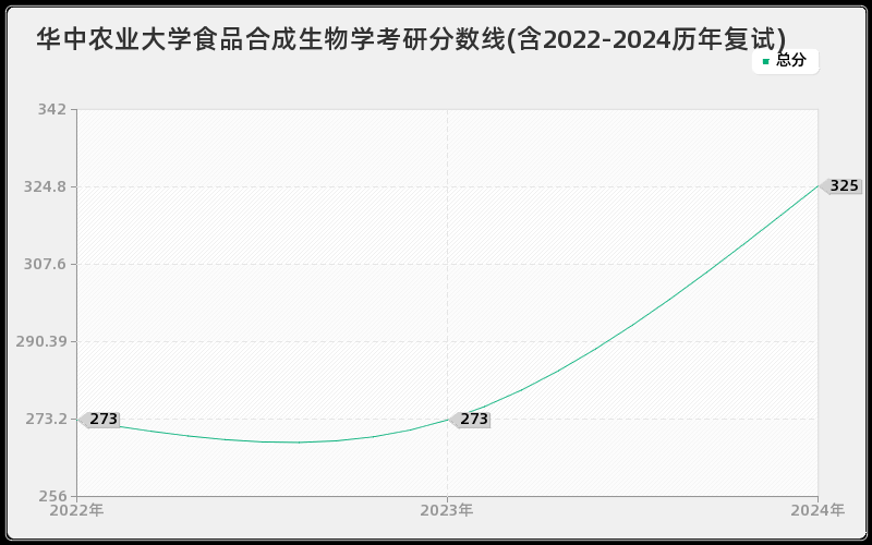 华中农业大学食品合成生物学考研分数线(含2022-2024历年复试)