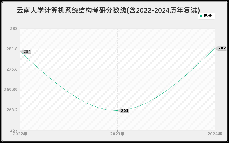 云南大学计算机系统结构考研分数线(含2022-2024历年复试)