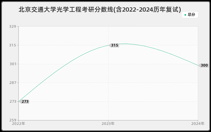 北京交通大学光学工程考研分数线(含2022-2024历年复试)