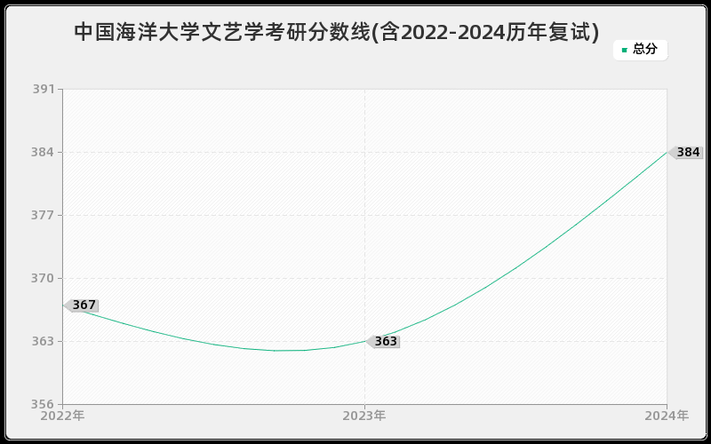 中国海洋大学文艺学考研分数线(含2022-2024历年复试)