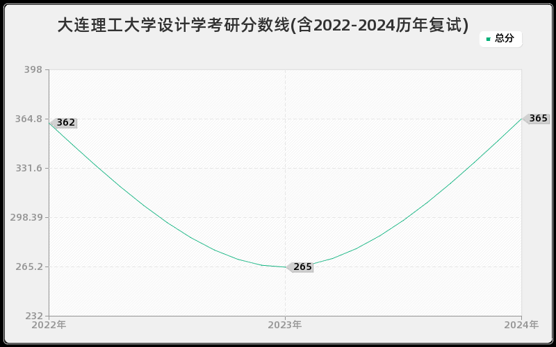 大连理工大学设计学考研分数线(含2022-2024历年复试)