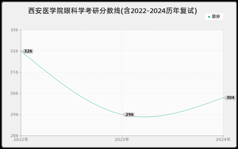 西安医学院眼科学考研分数线(含2022-2024历年复试)