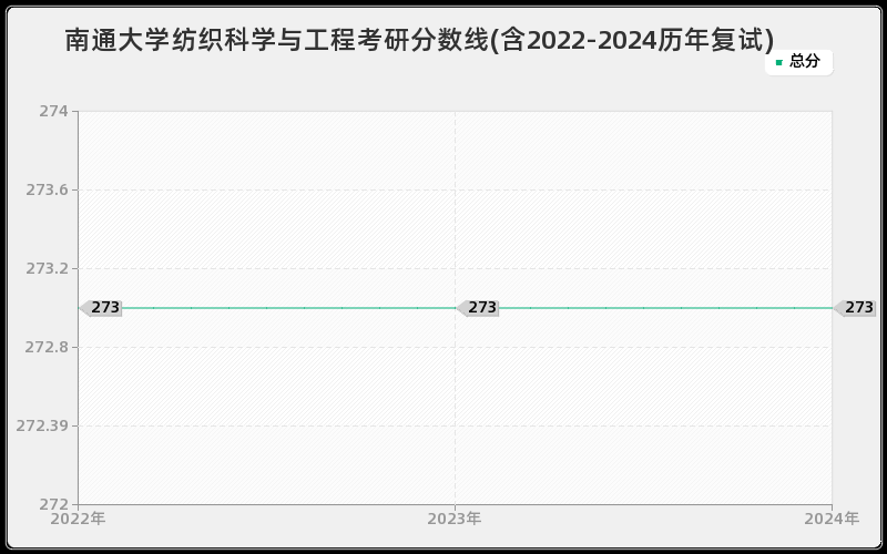 南通大学纺织科学与工程考研分数线(含2022-2024历年复试)