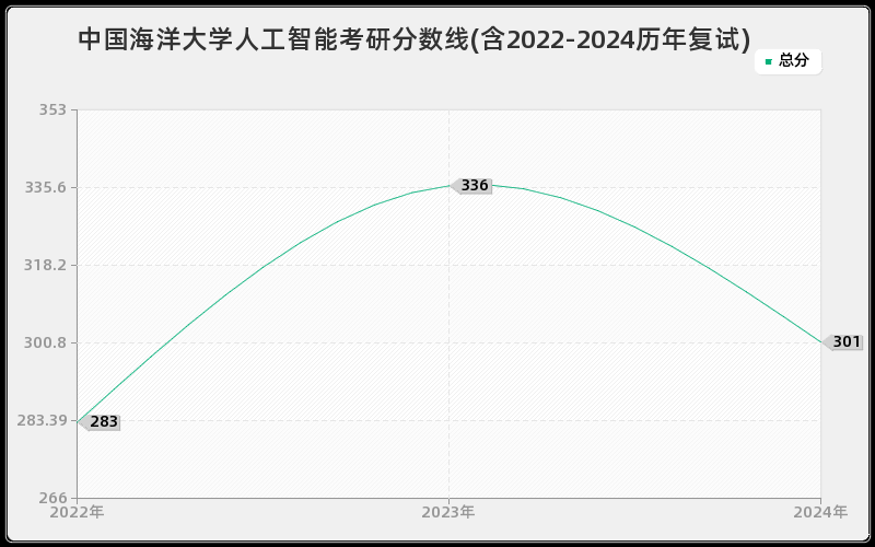 中国海洋大学人工智能考研分数线(含2022-2024历年复试)