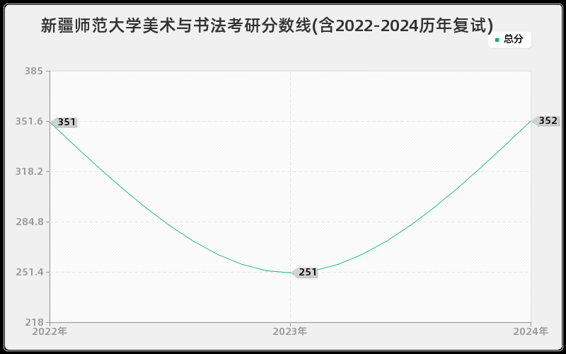 新疆师范大学美术与书法考研分数线(含2022-2024历年复试)